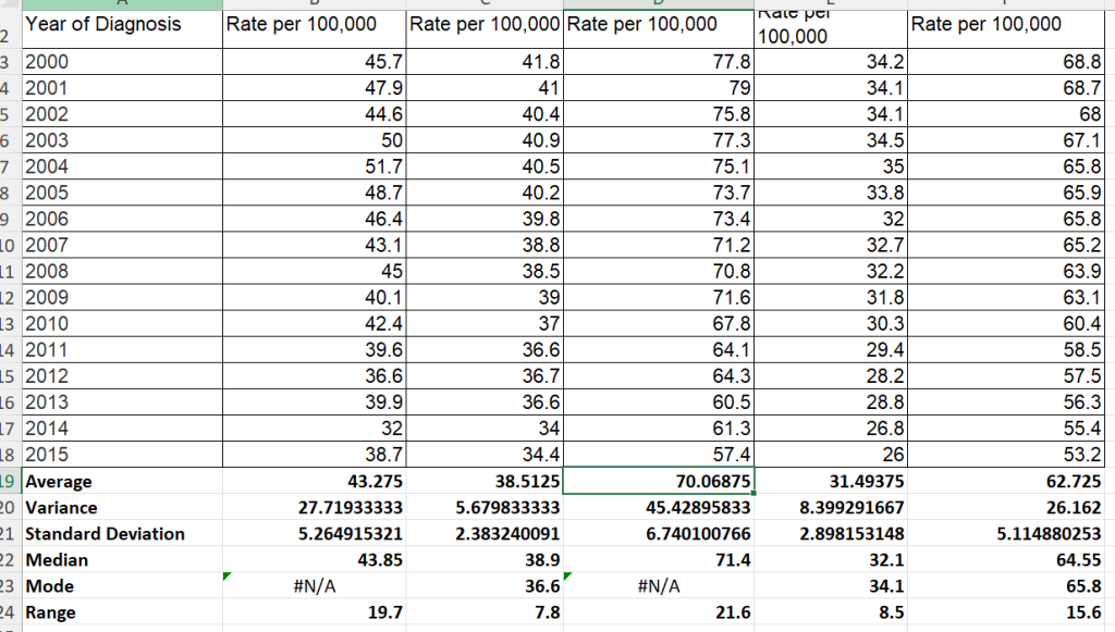 HLT-362V Week 5 Assignment 2 Summary and Descriptive Statistics